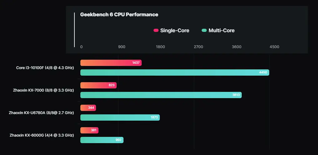 中国CPU发展观察2024