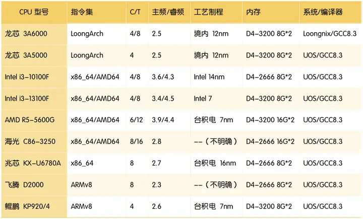 中国CPU制程表