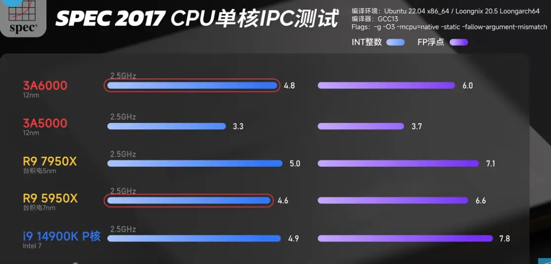 龙芯3A6000与AMD,英特尔对比