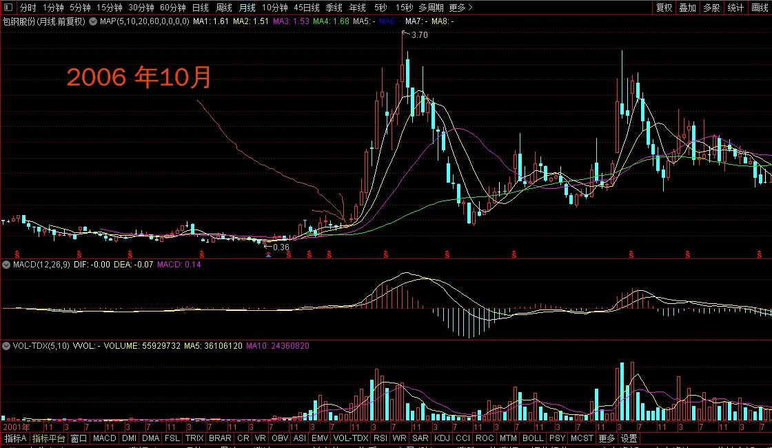 包钢股份2006年10月走势