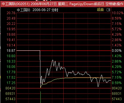 2006年0627中工国际走势