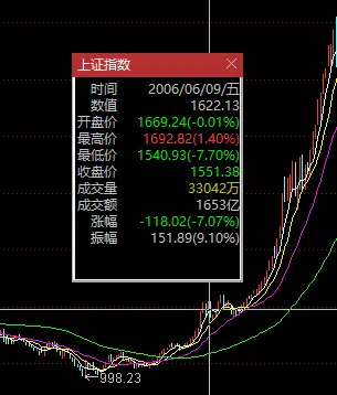 2006年６月A股处在起飞的前夜