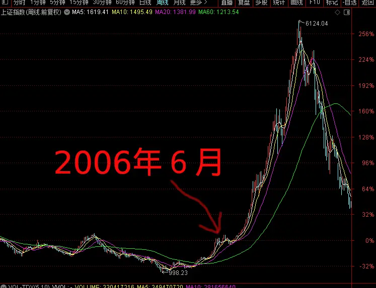 2006年6月A股位置